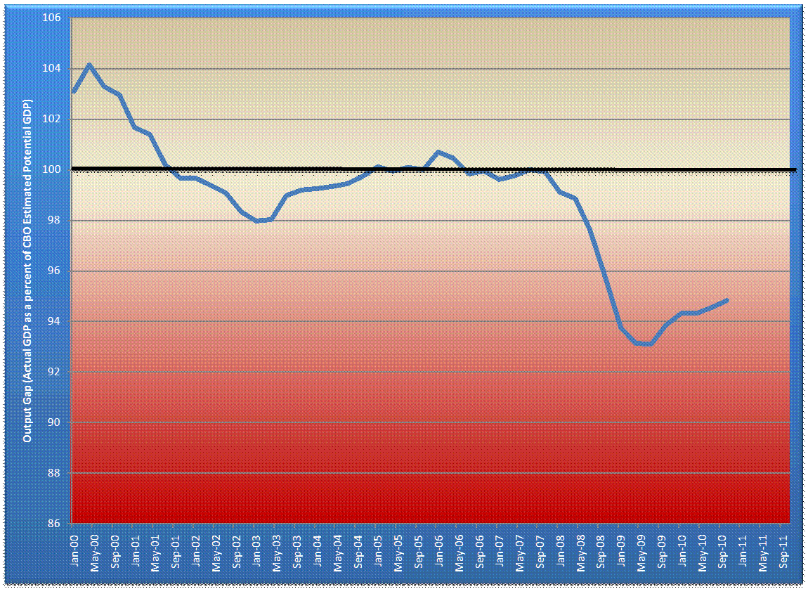 US Output Gap