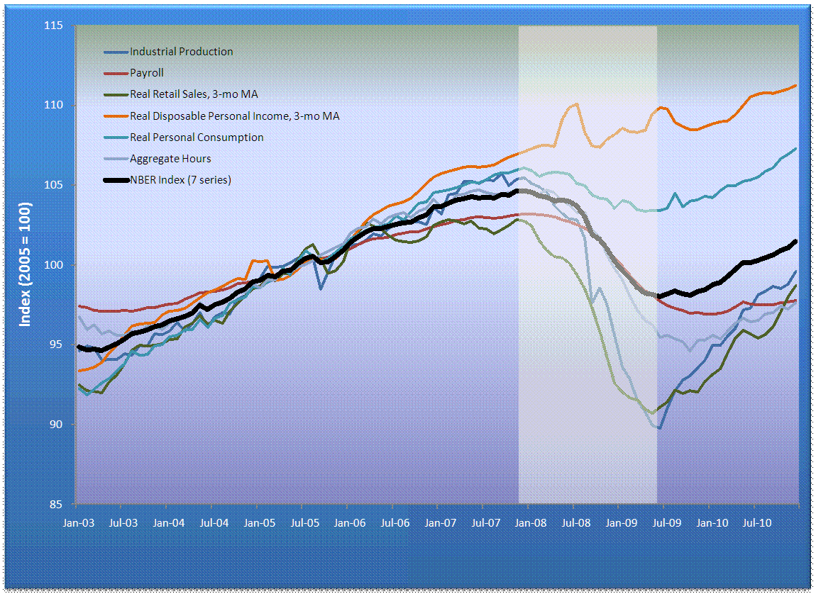 NBER cyclical indicator