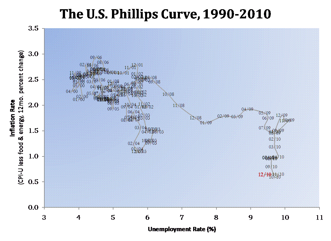 Current US position on Phillips Curve